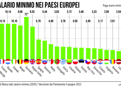 Salario minimo di legge: perché è necessario per l’Italia